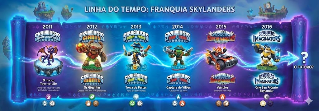 Diagrama da Linha do Tempo da Franquia Skylanders